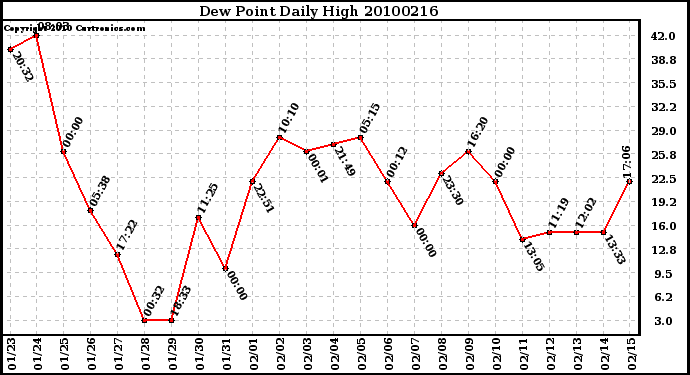 Milwaukee Weather Dew Point Daily High