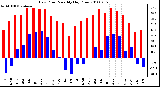 Milwaukee Weather Dew Point Monthly High/Low