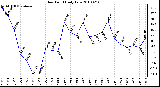 Milwaukee Weather Dew Point Daily Low