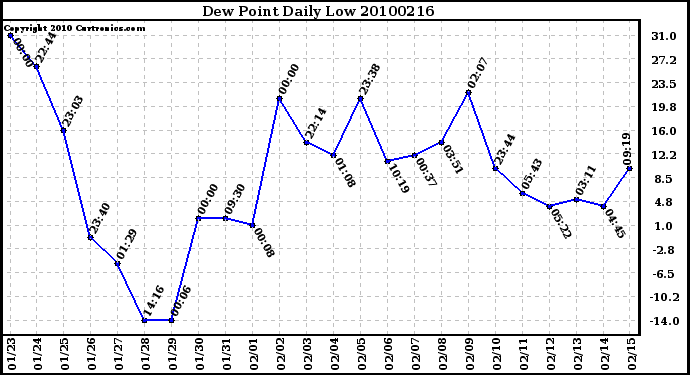 Milwaukee Weather Dew Point Daily Low