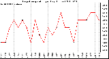 Milwaukee Weather Evapotranspiration per Day (Inches)