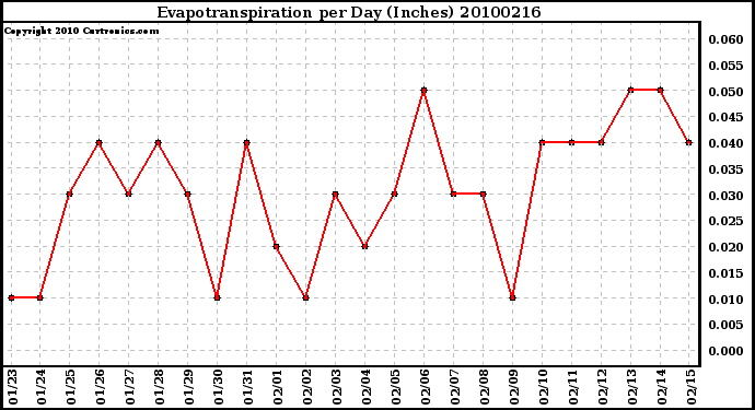 Milwaukee Weather Evapotranspiration per Day (Inches)