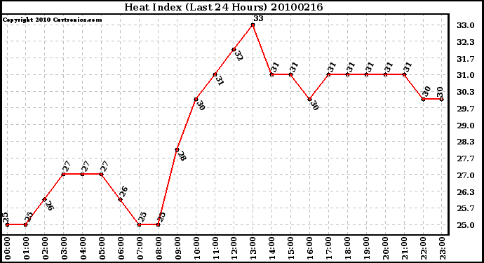 Milwaukee Weather Heat Index (Last 24 Hours)