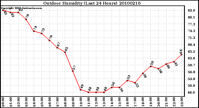 Milwaukee Weather Outdoor Humidity (Last 24 Hours)