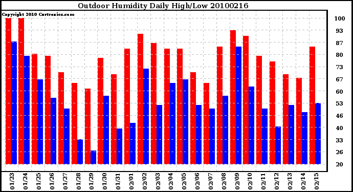 Milwaukee Weather Outdoor Humidity Daily High/Low