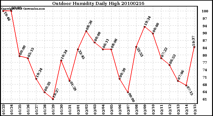 Milwaukee Weather Outdoor Humidity Daily High