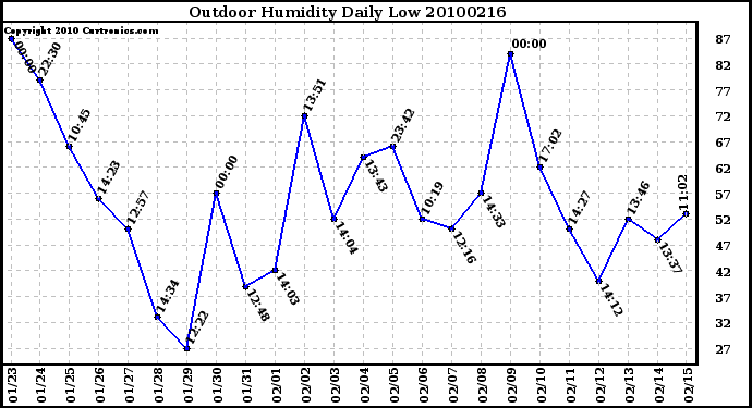 Milwaukee Weather Outdoor Humidity Daily Low