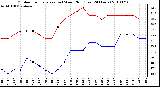 Milwaukee Weather Outdoor Temperature (vs) Wind Chill (Last 24 Hours)