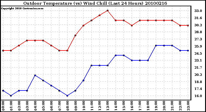 Milwaukee Weather Outdoor Temperature (vs) Wind Chill (Last 24 Hours)