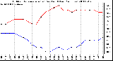 Milwaukee Weather Outdoor Temperature (vs) Dew Point (Last 24 Hours)