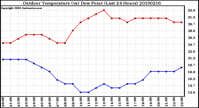 Milwaukee Weather Outdoor Temperature (vs) Dew Point (Last 24 Hours)