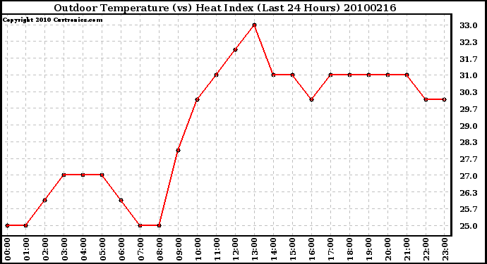 Milwaukee Weather Outdoor Temperature (vs) Heat Index (Last 24 Hours)