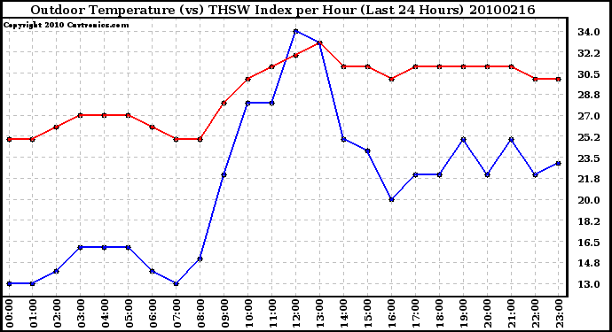 Milwaukee Weather Outdoor Temperature (vs) THSW Index per Hour (Last 24 Hours)