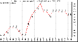 Milwaukee Weather Outdoor Temperature per Hour (Last 24 Hours)