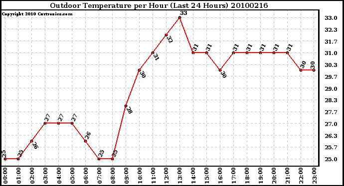 Milwaukee Weather Outdoor Temperature per Hour (Last 24 Hours)