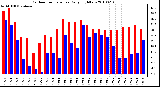 Milwaukee Weather Outdoor Temperature Daily High/Low