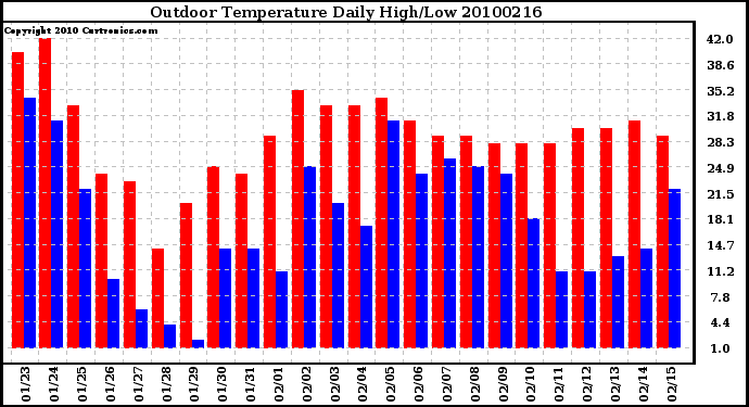 Milwaukee Weather Outdoor Temperature Daily High/Low