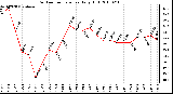 Milwaukee Weather Outdoor Temperature Daily High