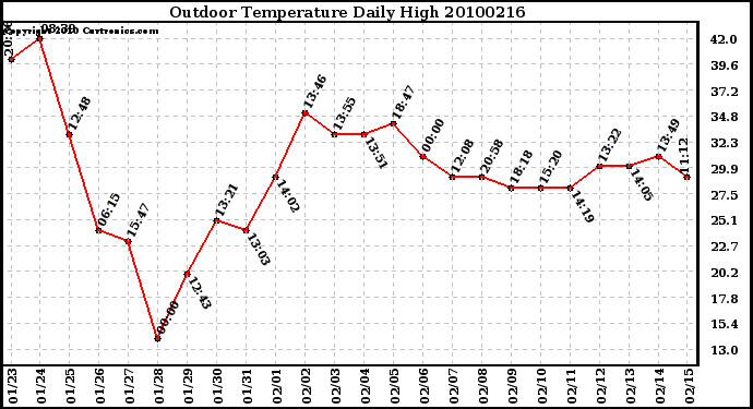 Milwaukee Weather Outdoor Temperature Daily High