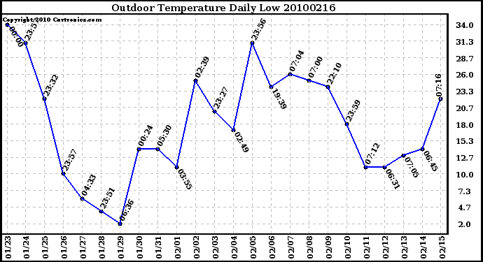 Milwaukee Weather Outdoor Temperature Daily Low