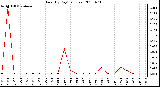 Milwaukee Weather Rain (By Day) (inches)