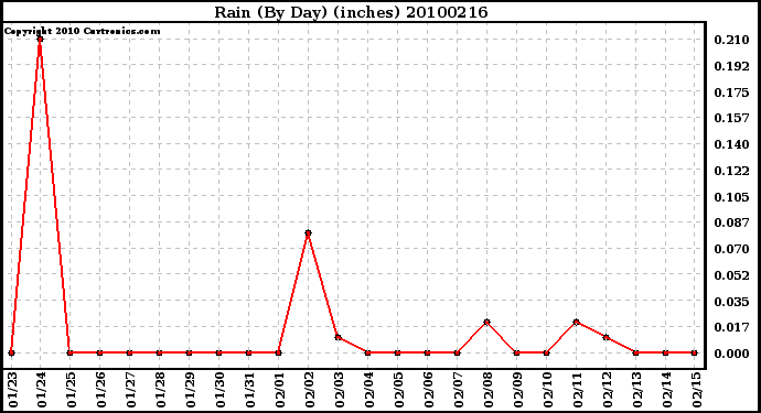 Milwaukee Weather Rain (By Day) (inches)