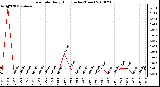 Milwaukee Weather Rain Rate Daily High (Inches/Hour)