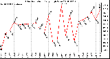 Milwaukee Weather Solar Radiation Daily High W/m2