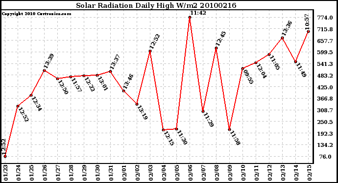 Milwaukee Weather Solar Radiation Daily High W/m2