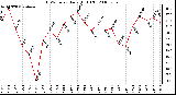 Milwaukee Weather THSW Index Daily High (F)