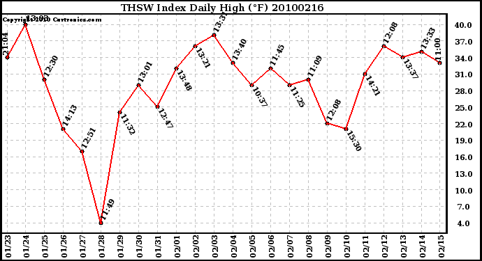 Milwaukee Weather THSW Index Daily High (F)