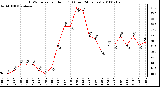 Milwaukee Weather THSW Index per Hour (F) (Last 24 Hours)