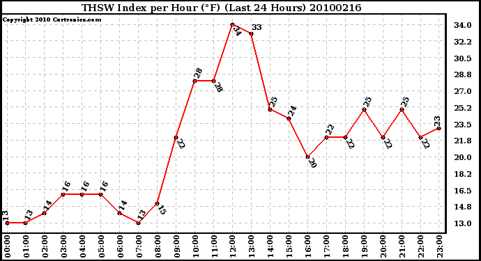 Milwaukee Weather THSW Index per Hour (F) (Last 24 Hours)