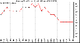 Milwaukee Weather Average Wind Speed (Last 24 Hours)