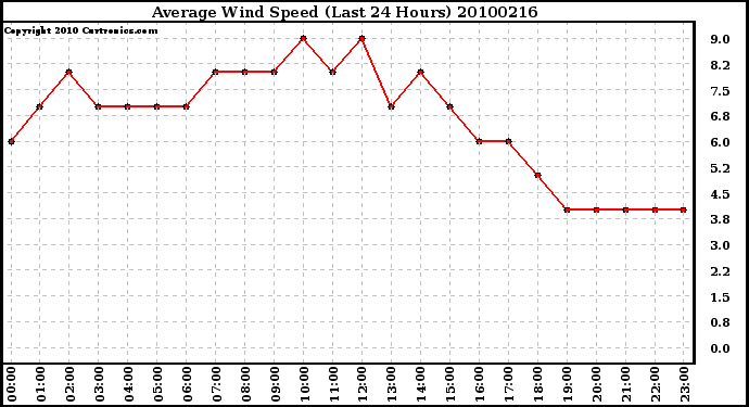 Milwaukee Weather Average Wind Speed (Last 24 Hours)