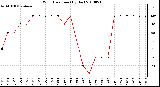 Milwaukee Weather Wind Direction (By Day)