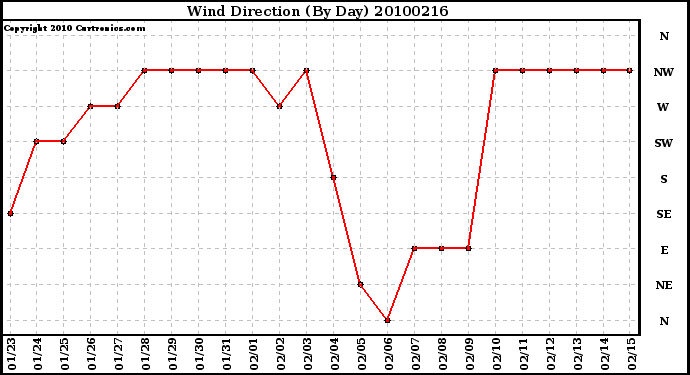 Milwaukee Weather Wind Direction (By Day)