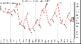 Milwaukee Weather Wind Speed Daily High