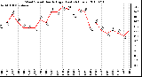 Milwaukee Weather Wind Speed Hourly High (Last 24 Hours)