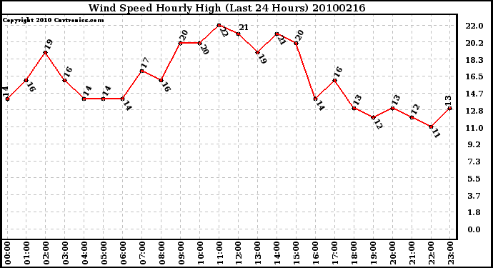 Milwaukee Weather Wind Speed Hourly High (Last 24 Hours)