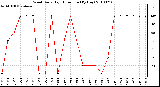 Milwaukee Weather Wind Daily High Direction (By Day)