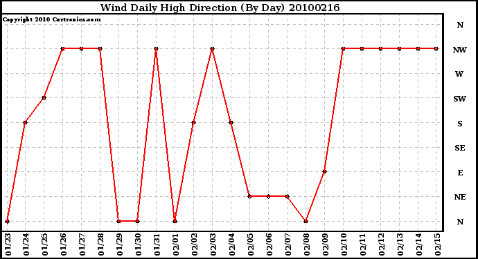 Milwaukee Weather Wind Daily High Direction (By Day)