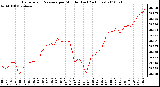 Milwaukee Weather Barometric Pressure per Minute (Last 24 Hours)