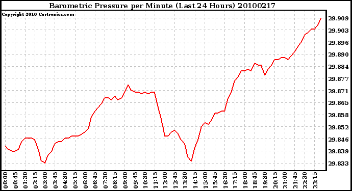 Milwaukee Weather Barometric Pressure per Minute (Last 24 Hours)