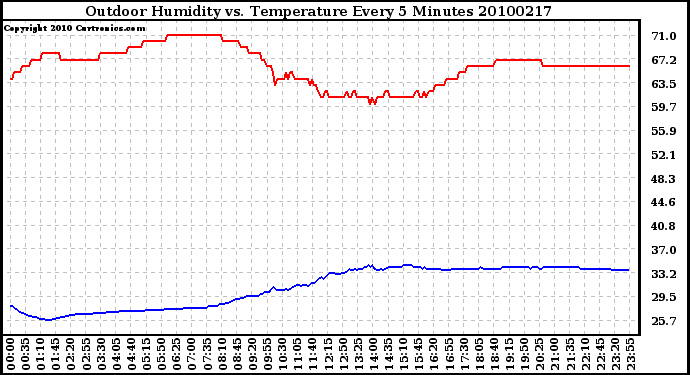 Milwaukee Weather Outdoor Humidity vs. Temperature Every 5 Minutes