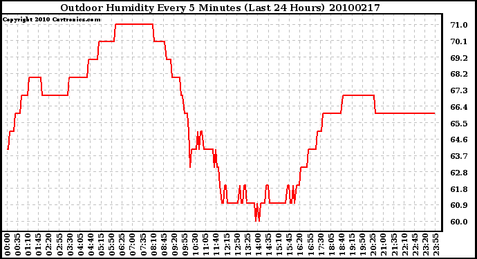 Milwaukee Weather Outdoor Humidity Every 5 Minutes (Last 24 Hours)