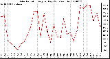 Milwaukee Weather Solar Radiation Avg per Day W/m2/minute