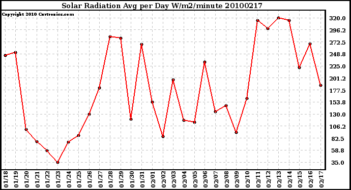 Milwaukee Weather Solar Radiation Avg per Day W/m2/minute