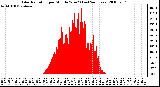 Milwaukee Weather Solar Radiation per Minute W/m2 (Last 24 Hours)