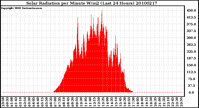 Milwaukee Weather Solar Radiation per Minute W/m2 (Last 24 Hours)